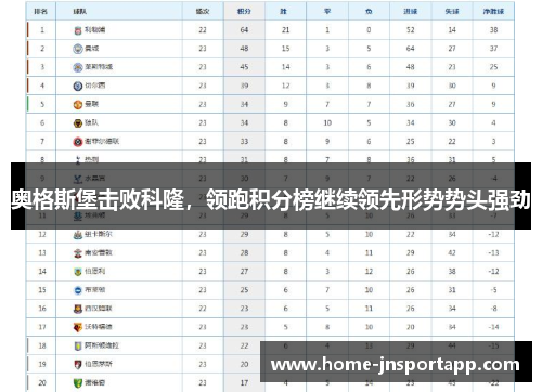 奥格斯堡击败科隆，领跑积分榜继续领先形势势头强劲